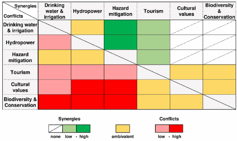Matrix, die Synergien und Konflikte zwischen unterschiedlichen Nutzungsformen von Gletschervorfeldern definiert. 