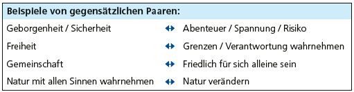 Tabelle mit gegensätzlichen Grundbedürfnissen von Kindern, die insbesondere durch naturpädagogische Aktivitäten befriedigt werden können.